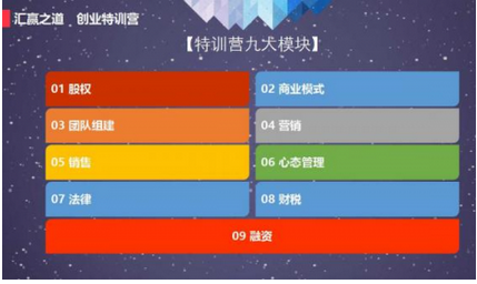 汇赢之道创业特训营-九大特训模块