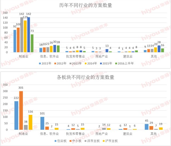 股权激励总结分析:2011-2016年A股上市公司股权激励情况