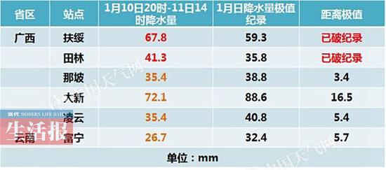 图表来自中国天气网广西站