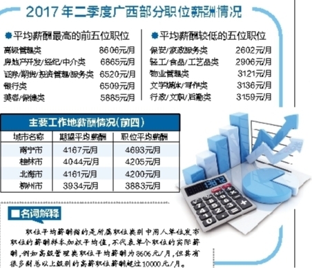 广西2017二季度薪酬报告出炉 南宁平均工资4