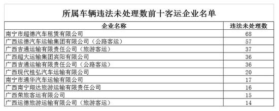 图为所属车辆违法未处理数前十名客运企业名单 来源:广西交警