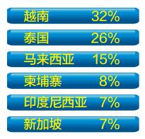 数据四 广西人最爱去越南和泰国