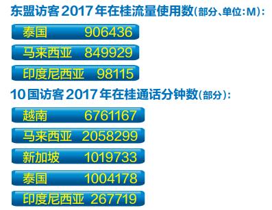数据二 泰国人“网瘾”最大