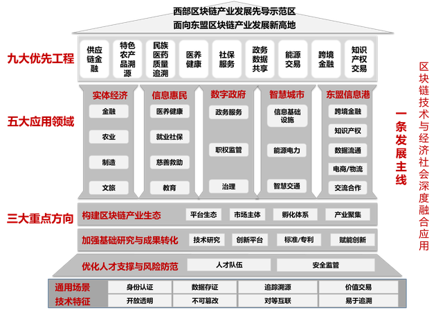 广西区块链产业与应用总体框架
