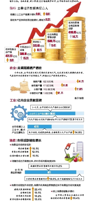 2018年第三季度南宁GDP同比增长6.4% 市民舍