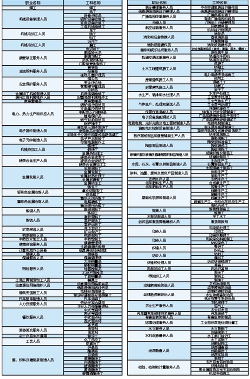 广西公布196个紧缺急需工种 就业技能培训可提