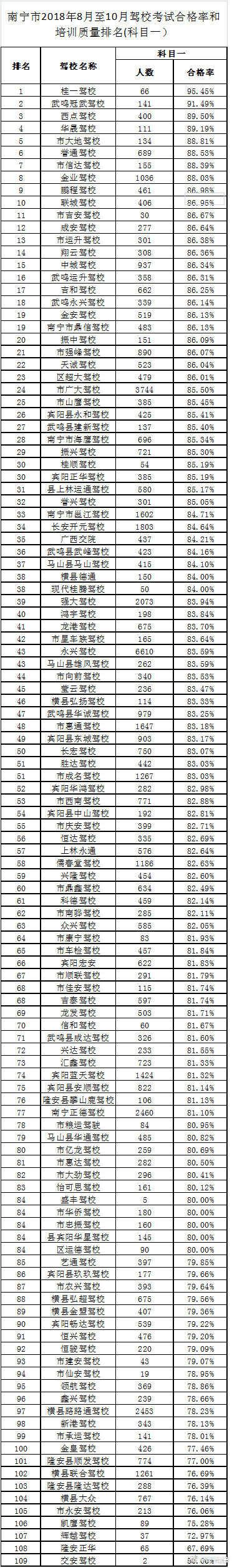 南宁驾校排行_大数据!2020年九月份南宁市驾校培训质量排名,宾阳这几家上榜了
