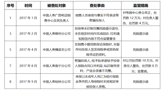 2017年广西保监局对中国人寿在广西各分、支公司进行查处的情况