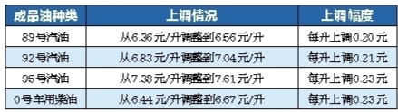 油价上涨具体情况