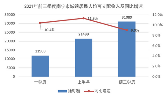 2021年前三季度南宁市城镇居民人均可支配收入及同比增速。