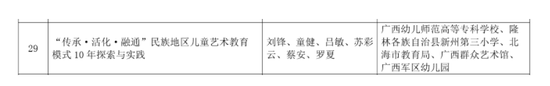 刘锋教授主持的《“传承·活化·融通”民族地区儿童艺术教育模式10年探索与实践》荣获二等奖