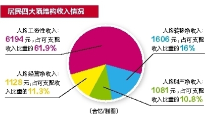 青岛市城镇居民医保卡_2018城镇居民收入
