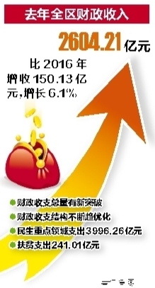 财政收入_武汉财政收入逾2000亿(3)