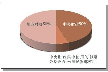 彩票公益金分配比例图