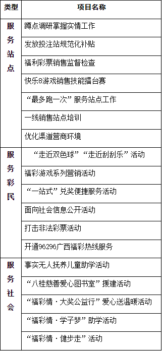 广西福彩中心开展“我为群众办实事”实践活动一览表