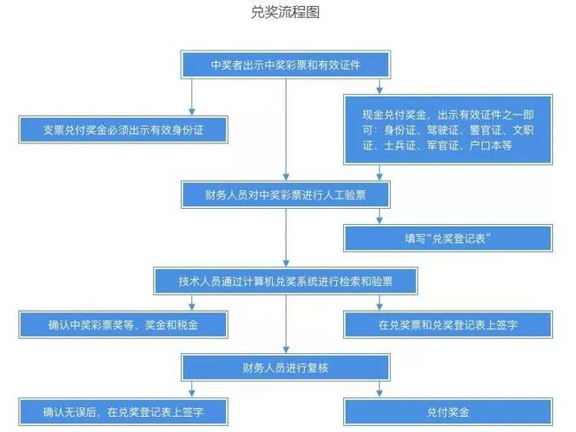 河北福彩兑奖流程