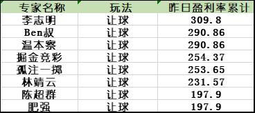 让球盈利榜单