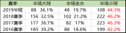 半场进球分布