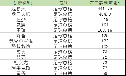 昨日盈利榜