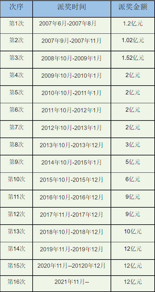 双色球历年派奖简况