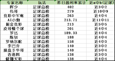 昨日盈利榜单