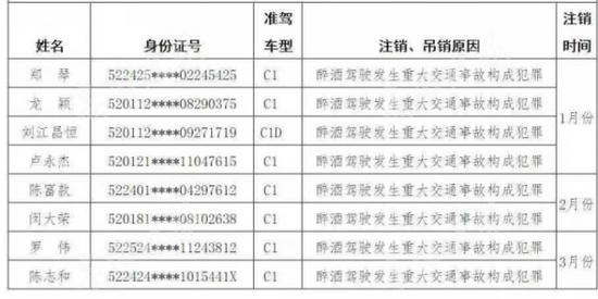 贵阳市2021年1月至3月终生禁驾名单统计表
