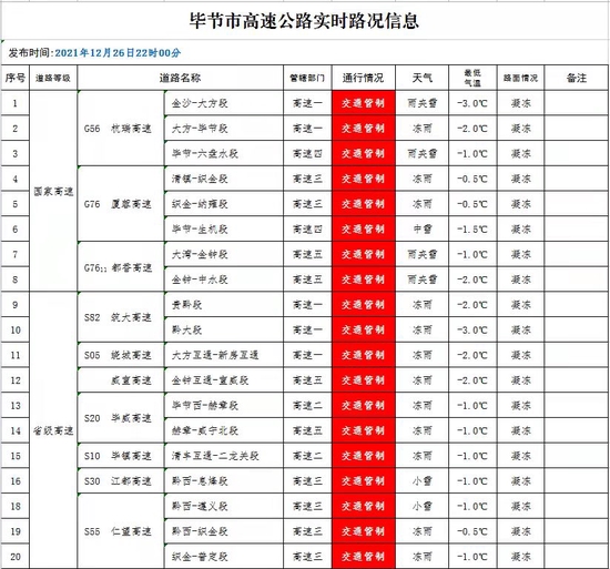 紧急提醒!毕节辖区高速因不具备安全通行条件全部临时交通管制