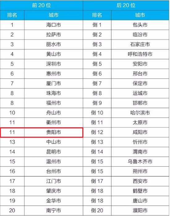 附表22020年1-2月168个重点城市环境空气排名前20位和后20位城市名单