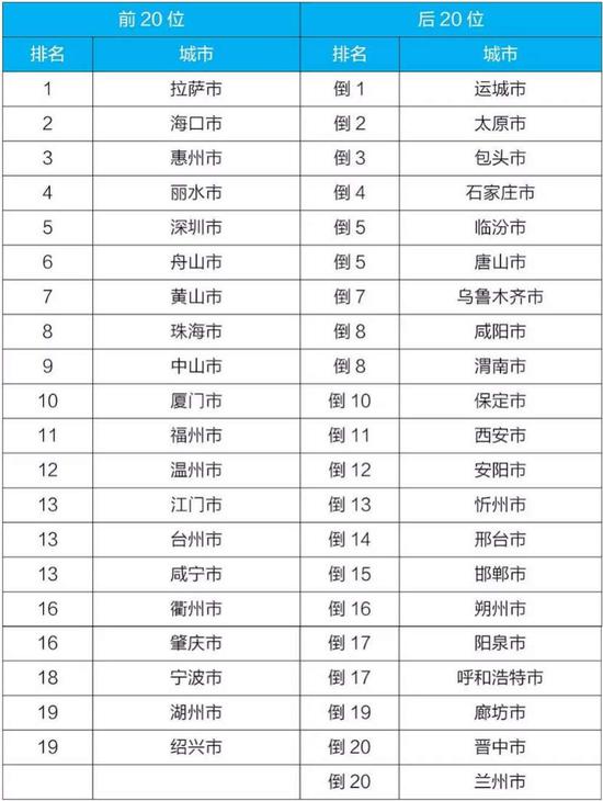 附表12020年2月168个重点城市环境空气排名前20位和后20位城市名单