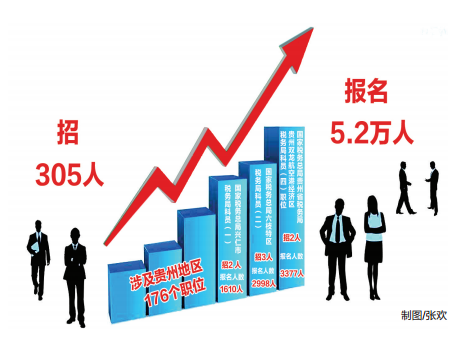 2019年国考报名结束 贵州地区职位5万人过审