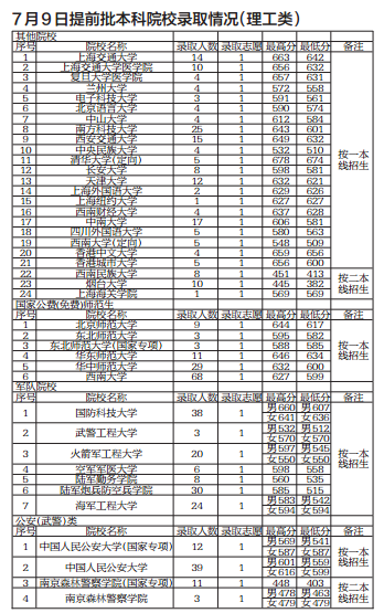 7月9日提前批本科院校录取情况(理工类)