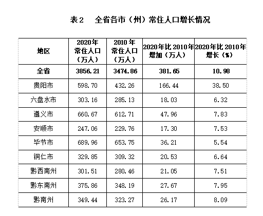 贵州:常驻人口10年增长381.56万人