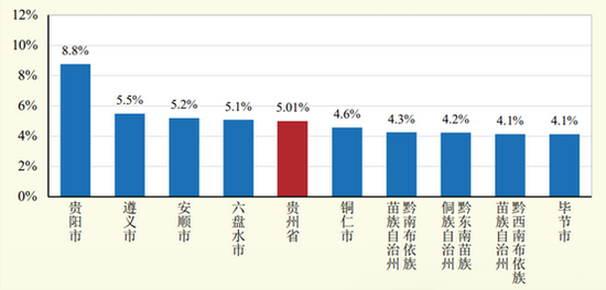 贵州省各区公民科学素质水平发展状况(2018 年)