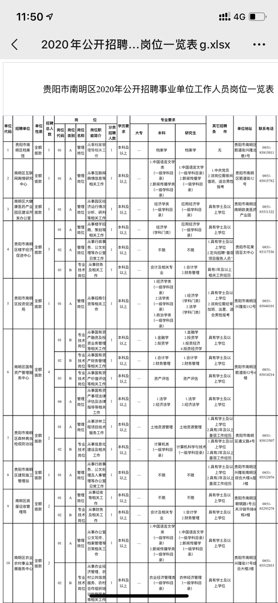 南明区2020gdp_2020年贵阳GDP出炉,南明区第一,息烽县增速最高(3)