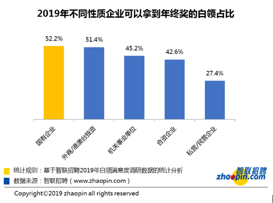 2019白领年终奖均值为9547元,资源倾斜普惠