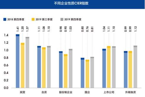 图12 不同企业性质CIER指数