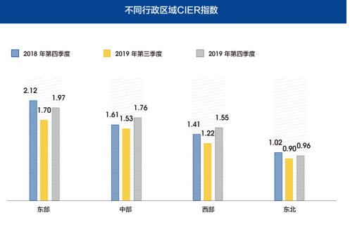 图6 不同行政区域CIER指数