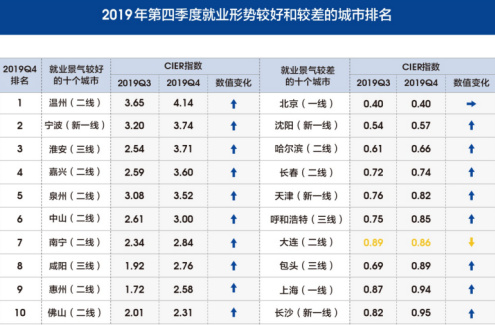 表3 2019年第四季度就业形势较好和较差的城市排名