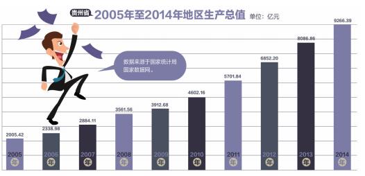 2015全省主要经济指标稳定向好 贵州GDP预计