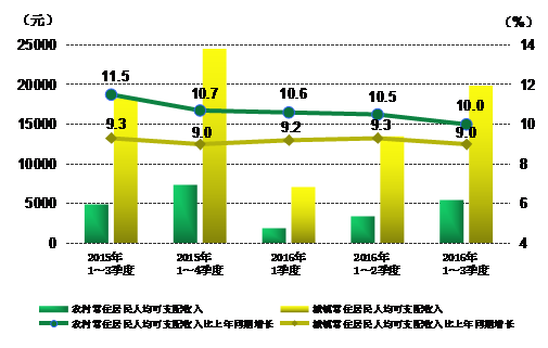 前三季度贵州GDP增长10.5% 人均可支配收入