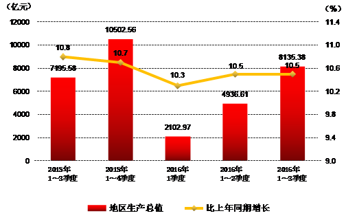 全省第三季度gdp增长(2)