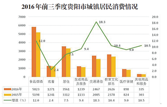 贵阳城乡收入增速高于全国 人均可支配22449