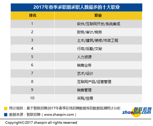 收入证明_2017年上海白领收入(2)