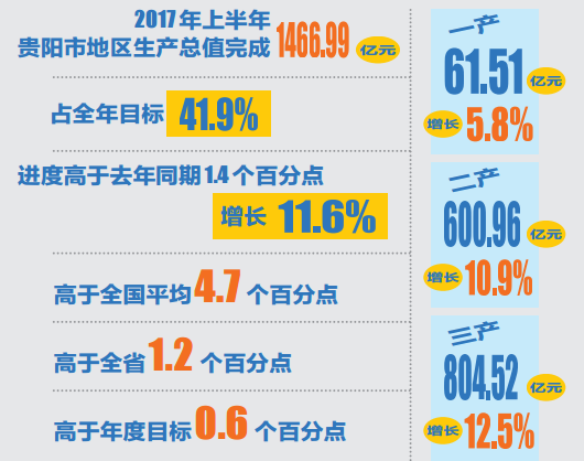 gdp增速_2017年贵阳市gdp