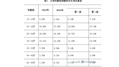 海南省人口出生率_历年人口出生率