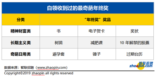 2019白领年终奖均值为9547元,资源倾斜普惠