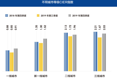 图10 不同城市等级CIER指数