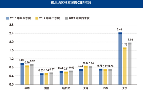图7 东北地区样本城市CIER指数