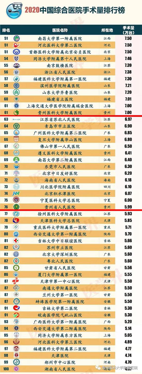 2020医学院综合排名_2020中国综合医院手术量排行榜发布