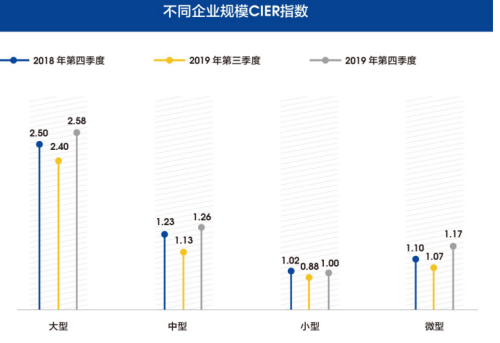 图11 不同企业规模CIER指数